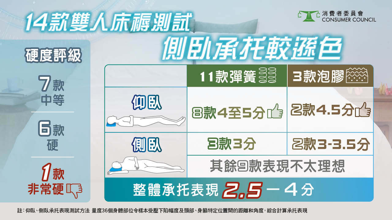 消委會床褥|測試14款床褥 邊款最舒服?$2,499 IKEA性價比高!附4星名單:歐化寶、MUJI上榜 消委會床褥|測試14款床褥 邊款最舒服?$2,499 IKEA性價比高!附4星名單:歐化寶、MUJI上榜