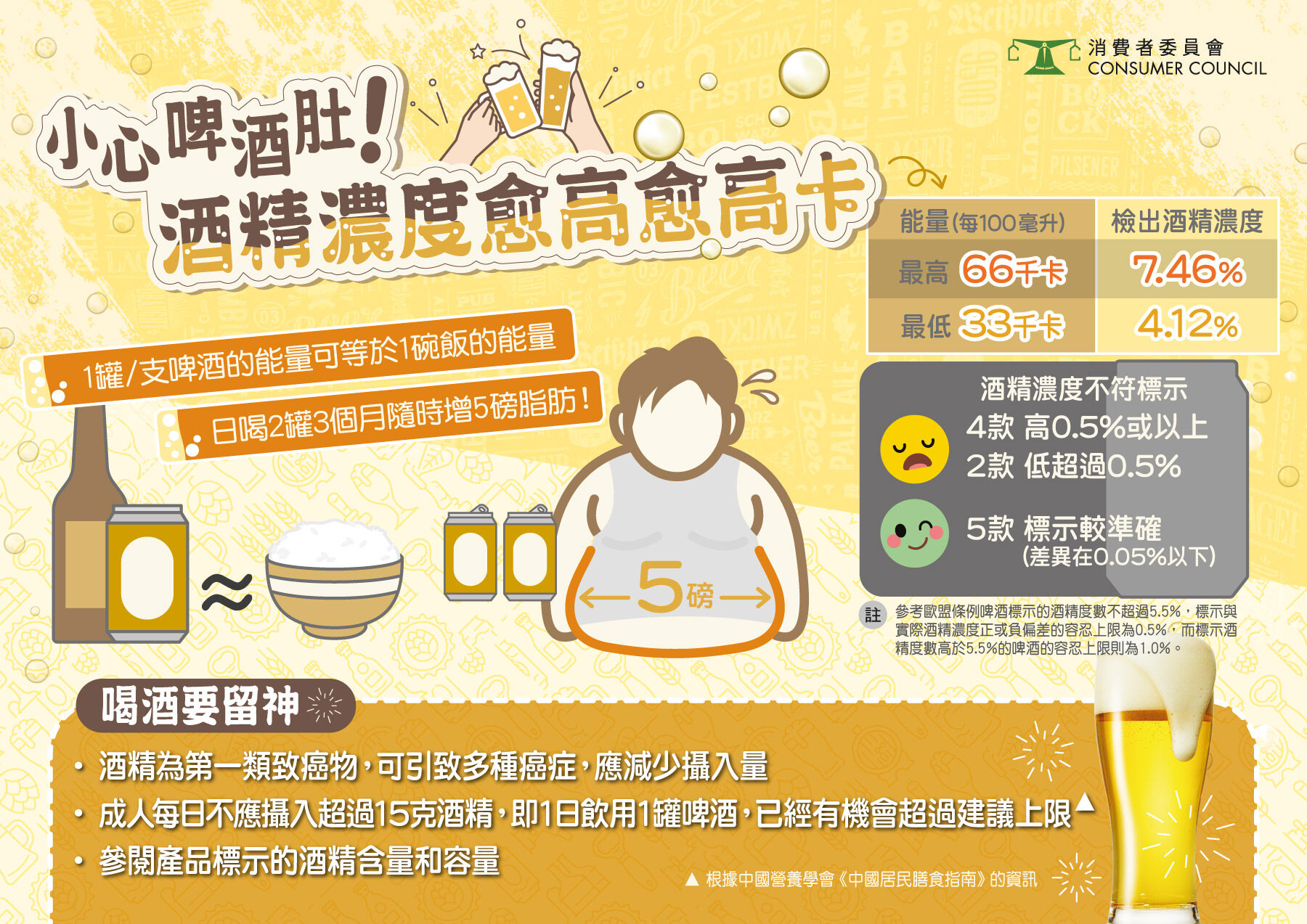 消委會啤酒|30款啤酒檢出過量生物胺 可致噁心嘔吐/腦出血! 消委會啤酒|30款啤酒檢出過量生物胺 可致噁心嘔吐/腦出血!