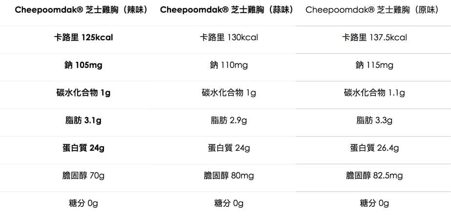 即食雞胸|營養師分享4大雞胸減肥秘訣+即食雞胸肉品牌推薦:Cheepoomdak 即食雞胸|營養師分享4大雞胸減肥秘訣+即食雞胸肉品牌推薦:Cheepoomdak