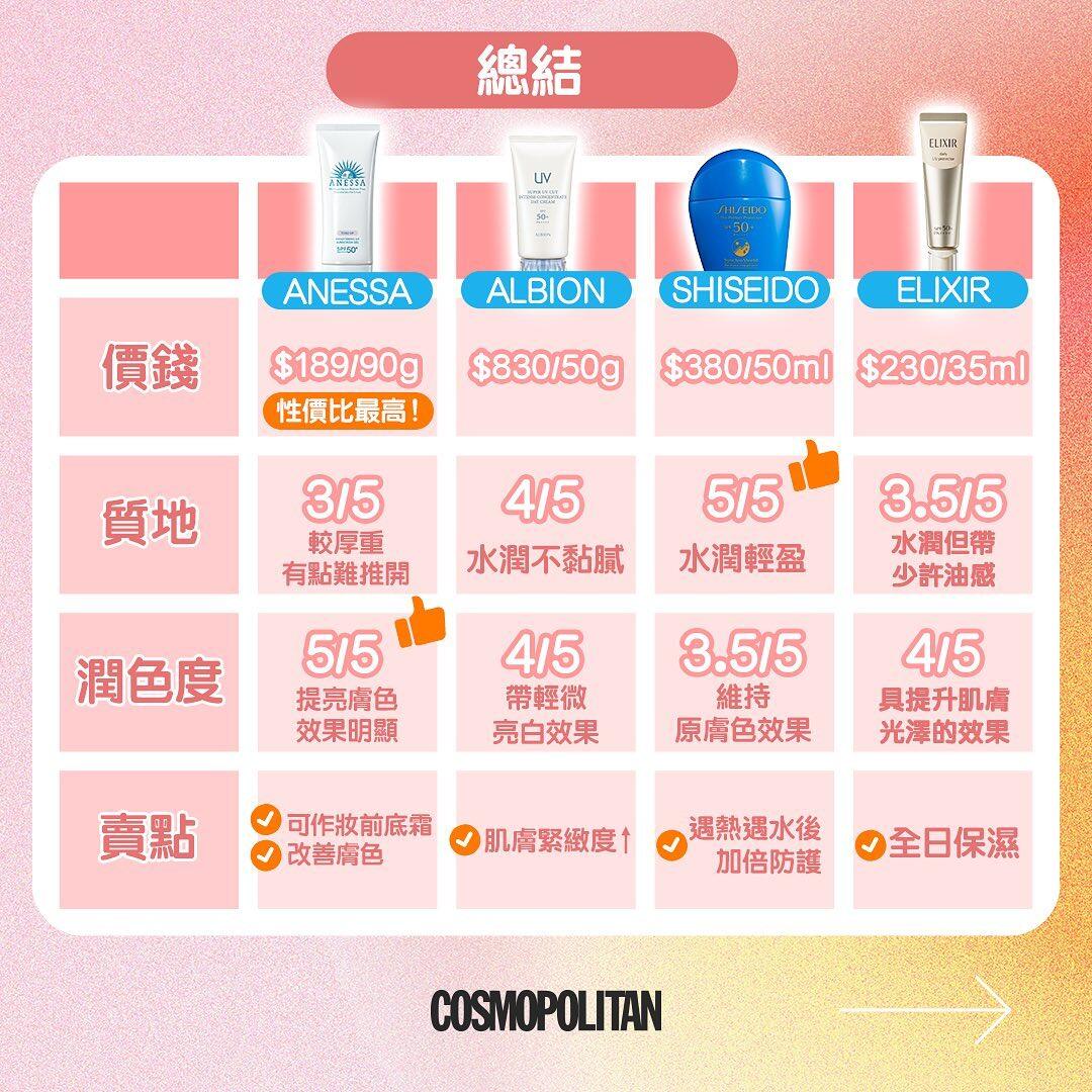 防曬實測|4款防曬產品測試:價錢、質地、潤色度評比 防曬實測|4款防曬產品測試:價錢、質地、潤色度評比