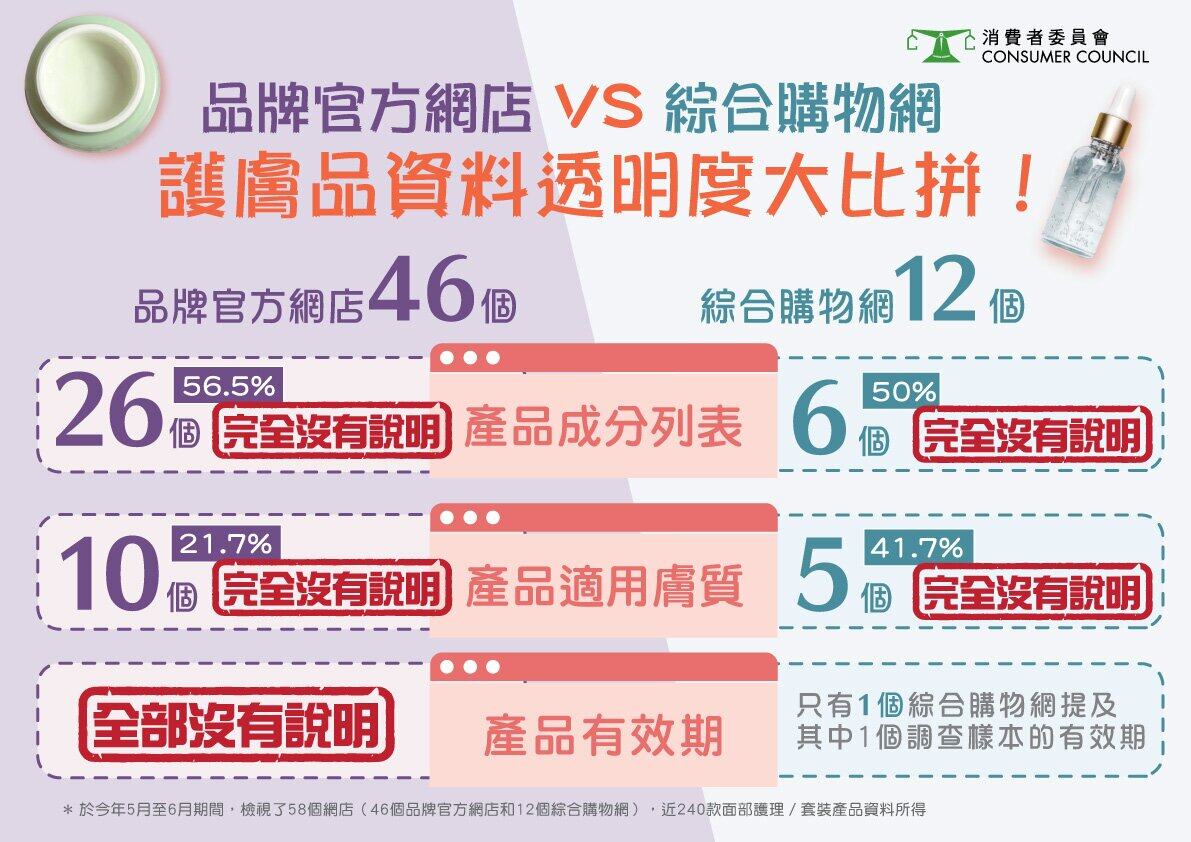 消委會評測Sephora及LookFantastic等護膚品網購平台比較結果|網購護膚品4大注意事 消委會評測Sephora及LookFantastic等護膚品網購平台比較結果|網購護膚品4大注意事