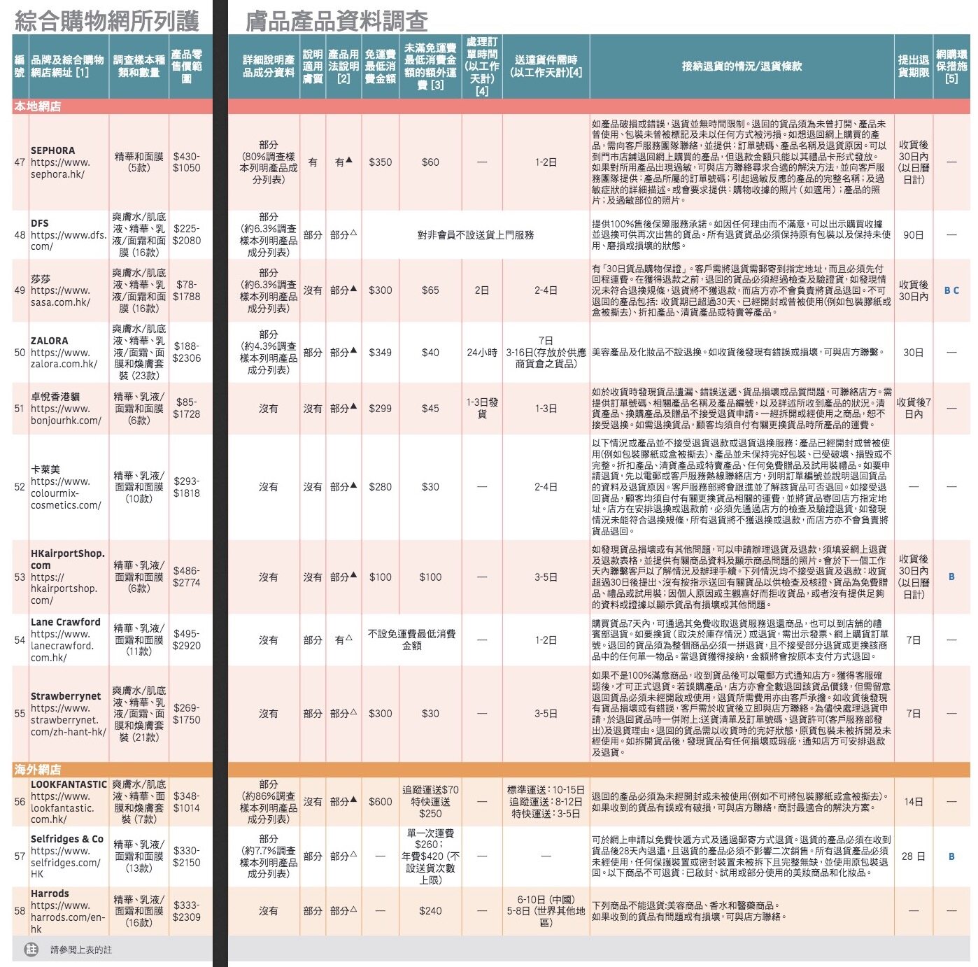 消委會評測Sephora及LookFantastic等護膚品網購平台比較結果|網購護膚品4大注意事 消委會評測Sephora及LookFantastic等護膚品網購平台比較結果|網購護膚品4大注意事