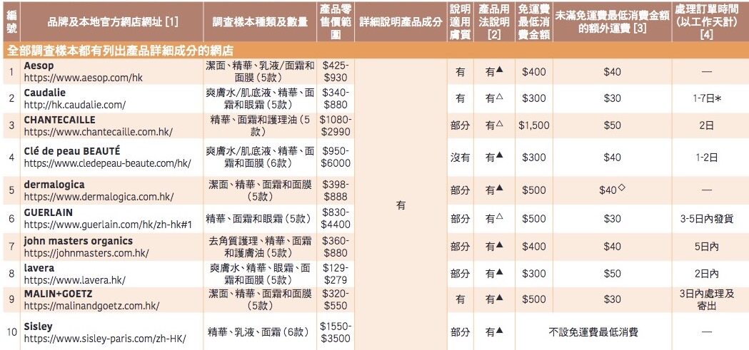 消委會評測Sephora及LookFantastic等護膚品網購平台比較結果|網購護膚品4大注意事 消委會評測Sephora及LookFantastic等護膚品網購平台比較結果|網購護膚品4大注意事