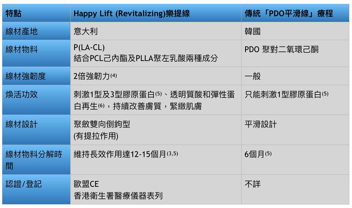 Happy Lift 樂提線（PLLA-co-PCL）跟傳統埋線（PDO）比較