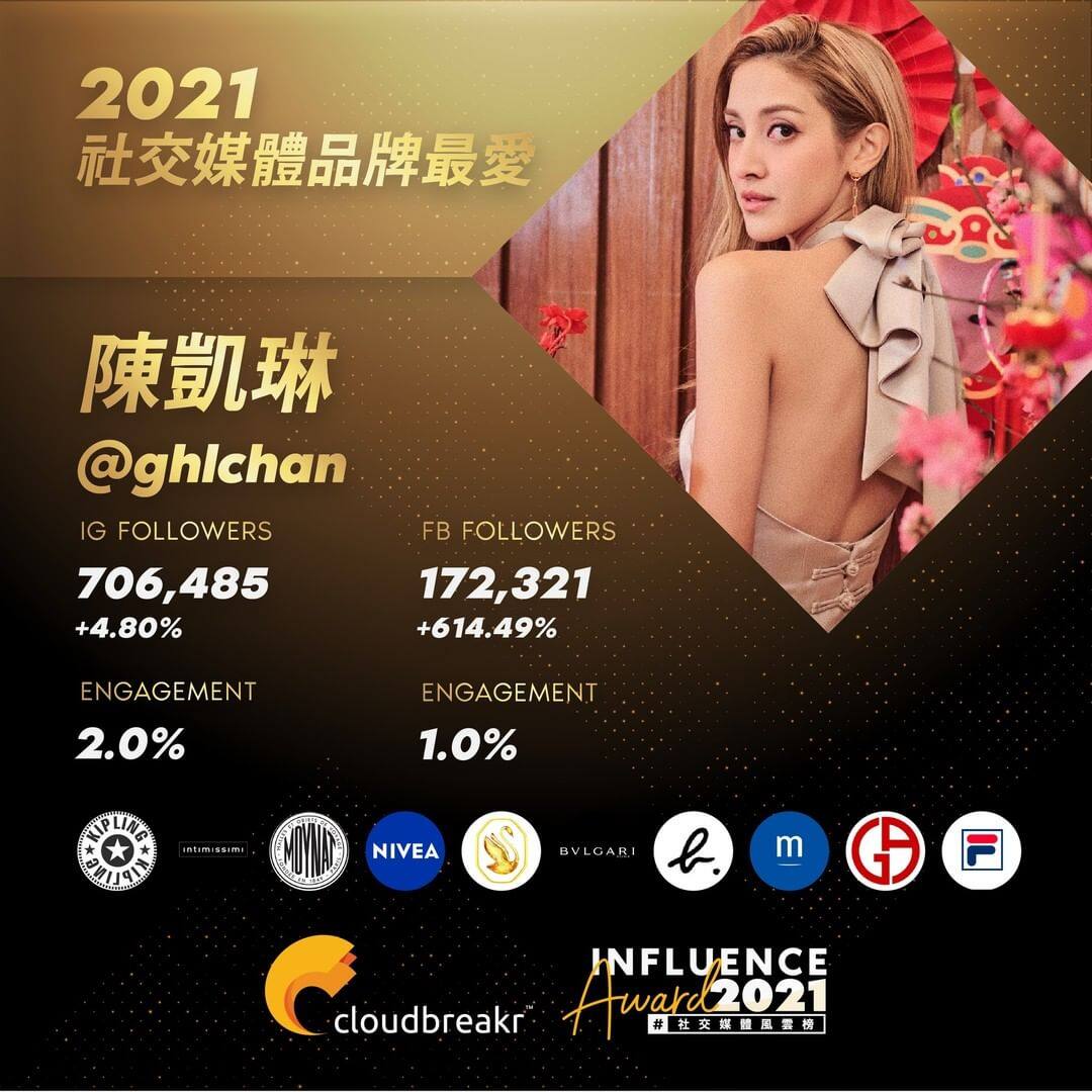 由本地媒體分析公司Cloudbreakr統計2021年品牌贊助帖文及綜合各項數據，陳凱琳在眾多KOL中勝出，成為《2021年度品牌最愛》