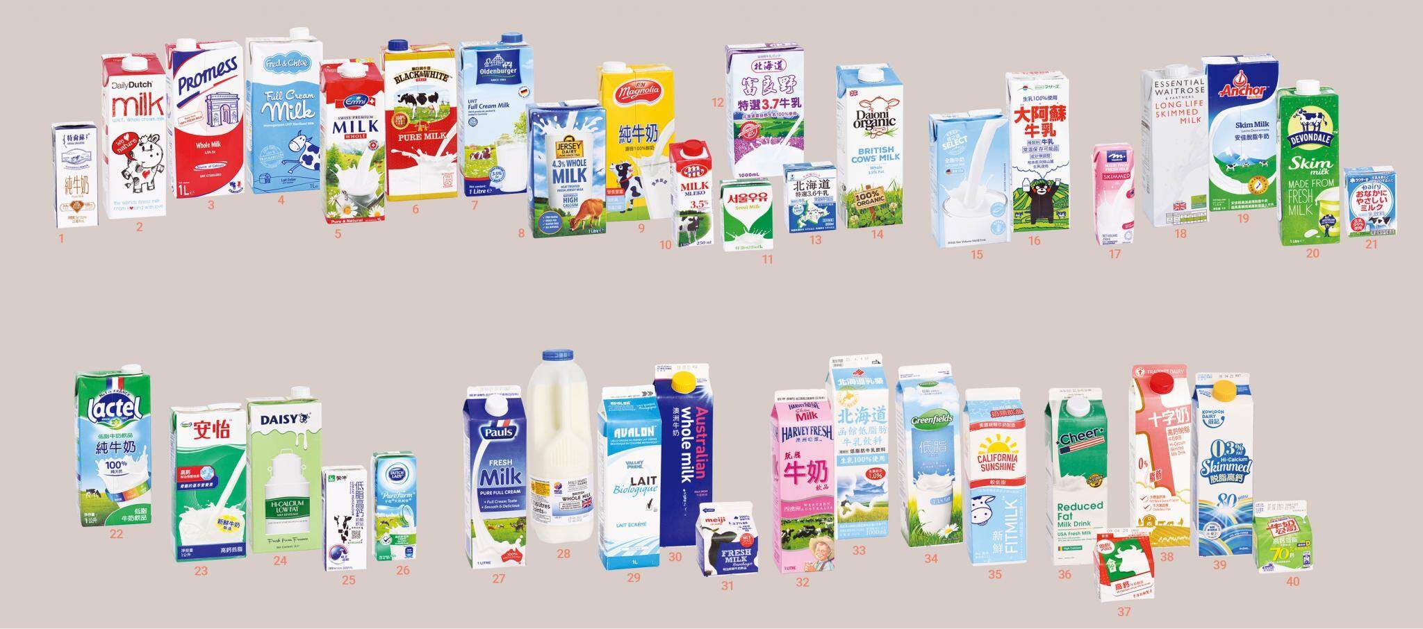 消委會測試40款牛奶 36款獲5星好評 2款未達高鈣標準