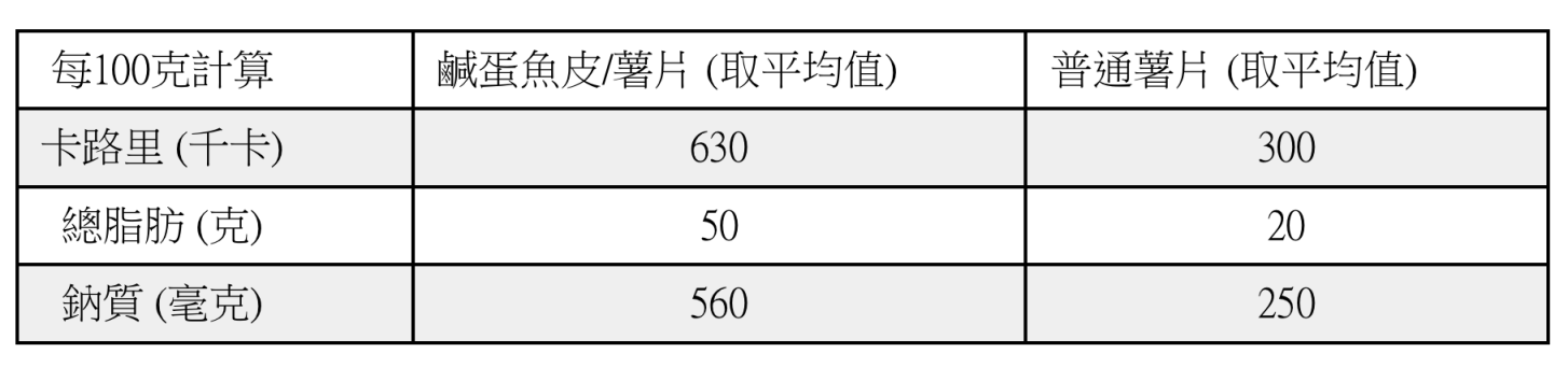 新加坡鹹蛋魚皮卡路里爆標，10片等於3碗飯！