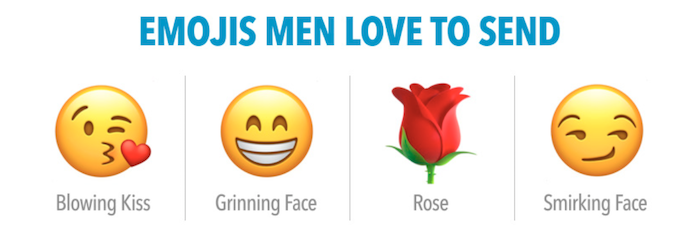 Emoji男女表達意思大不同？男人最討厭收到的竟是 速學減低已讀不回機率！